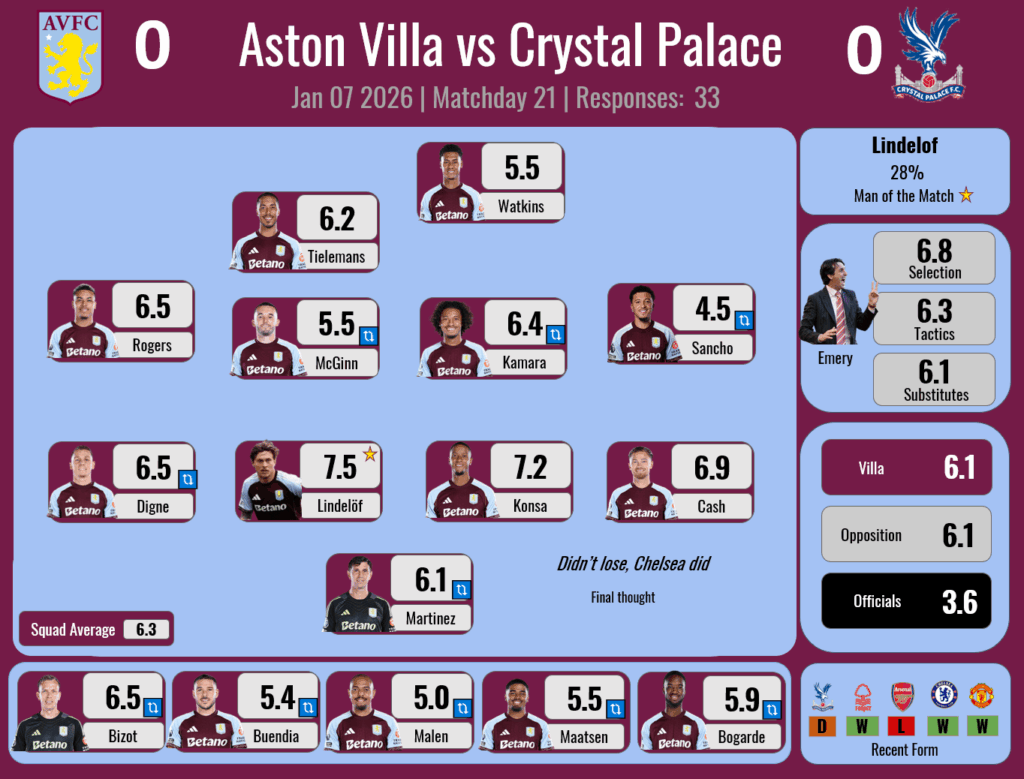 Player Ratings Results - W21 - Crystal Palace