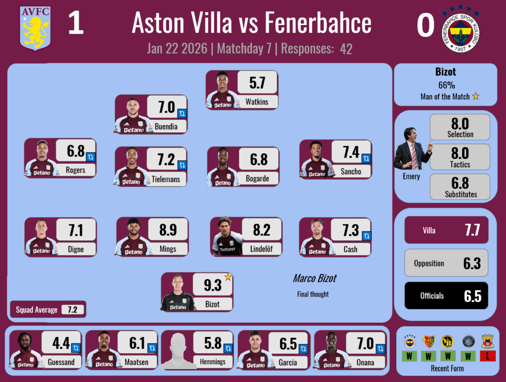Player Ratings Results - Europa League - Fenerbahce