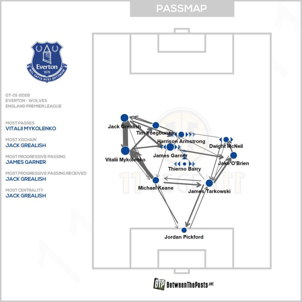 Everton passmap vs. Wolves
