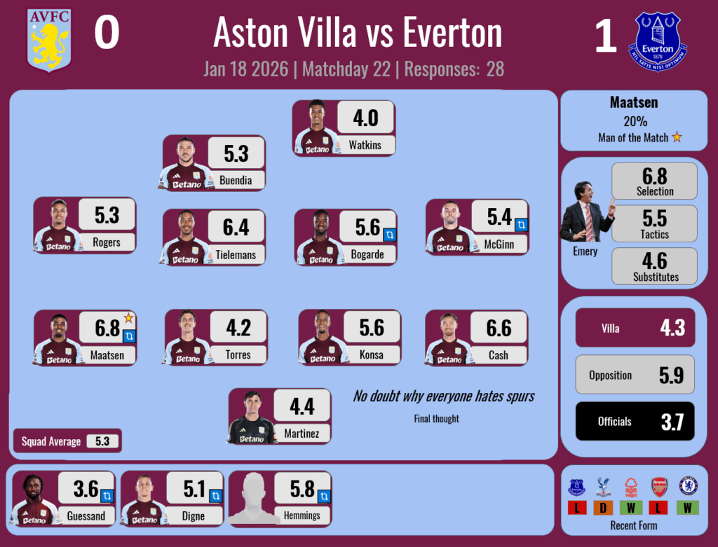 Player Ratings Results - W22 - Everton