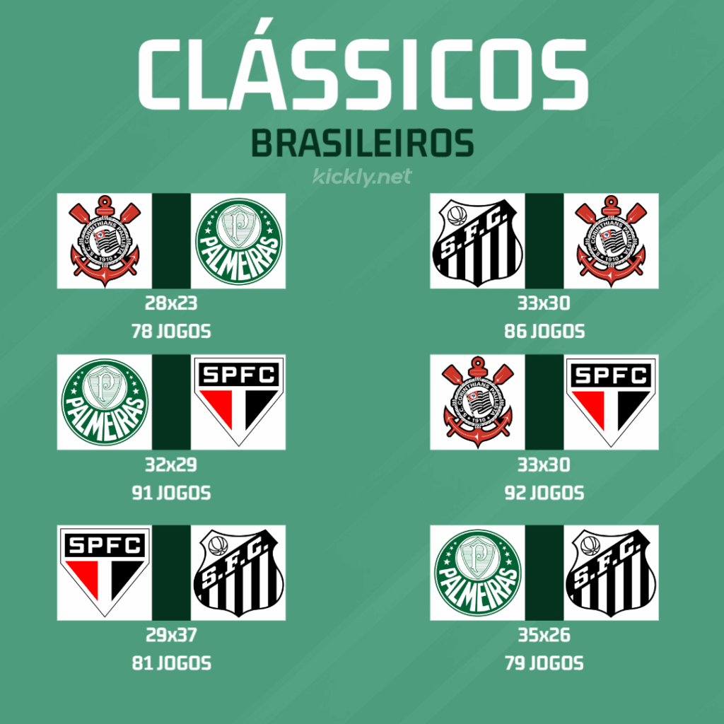 Retrospectos dos Clássicos Brasileiros no Século XXI