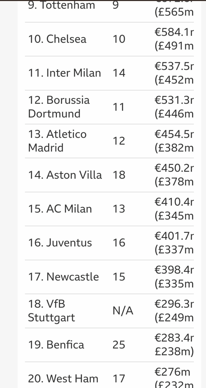 We're 17th in the Deloitte Money League