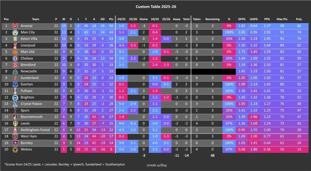 Table: GW22 - [-14]