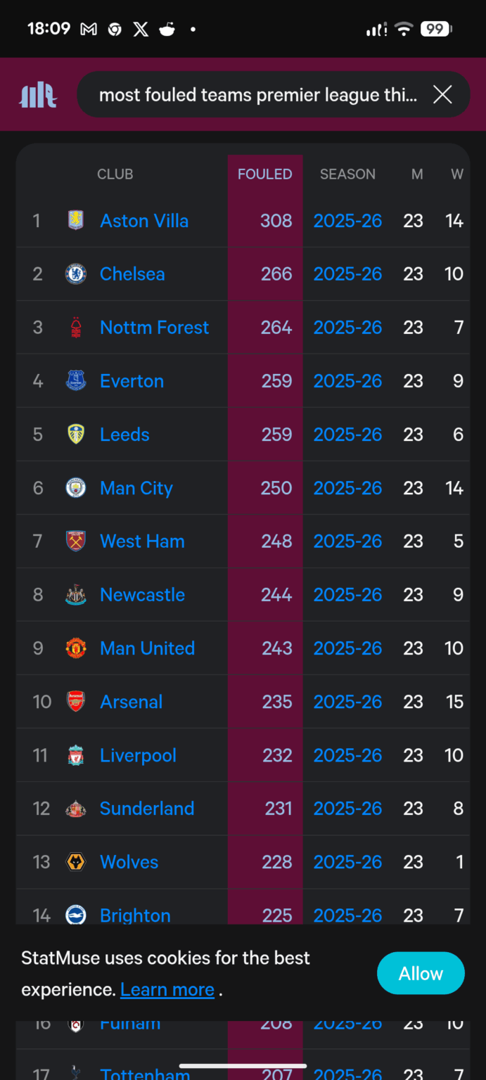 Referees allowing them to butcher us