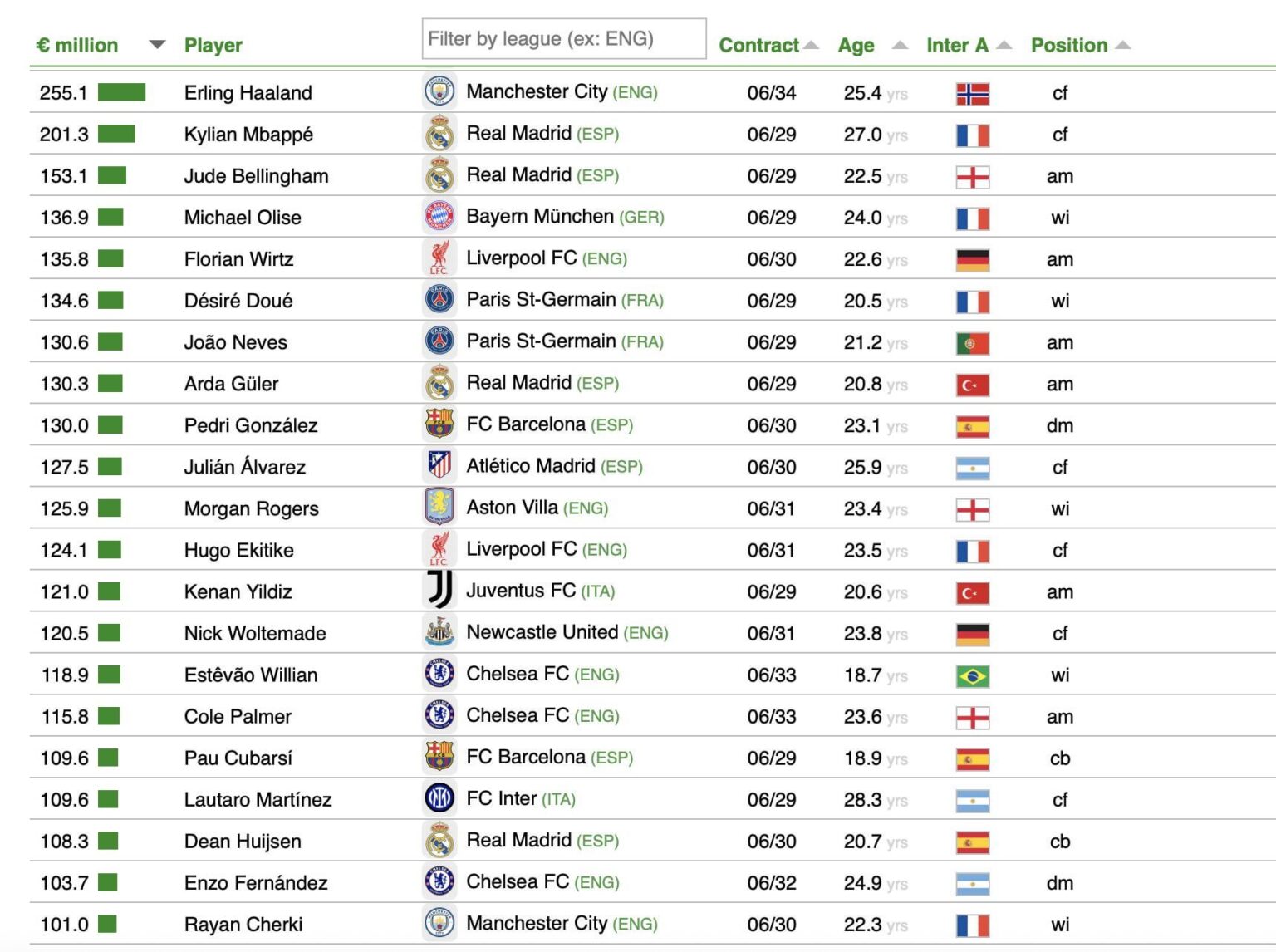 Rogers ranked as 12th most valuable player