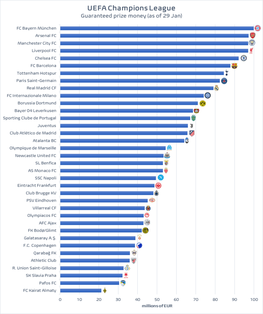 [Football Meets Data] TOTAL guaranteed UCL prize money (as of 29 Jan)