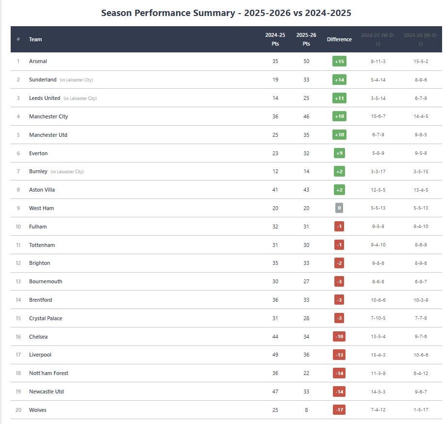 Year-on-year comparative table