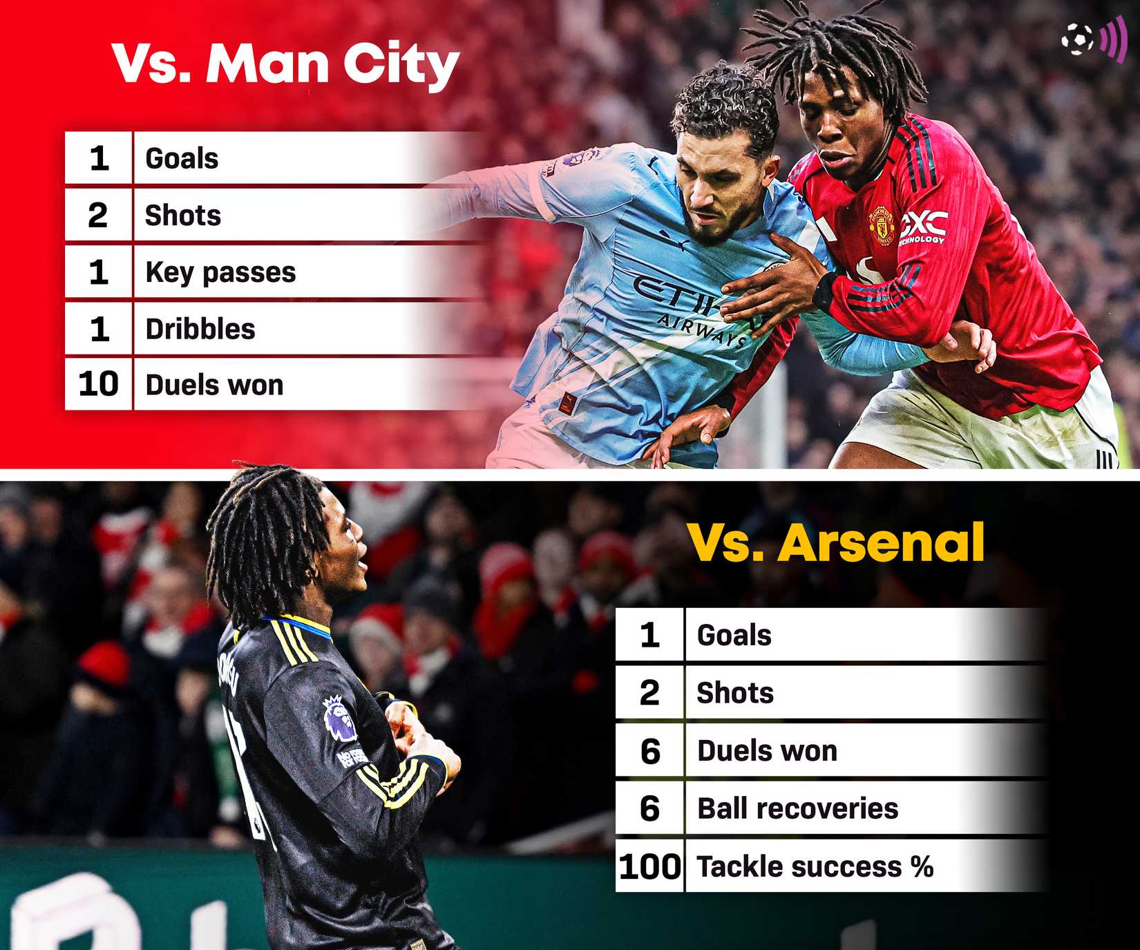 Patrick-Dorgu-Man-Utd-Arsenal-City-stats