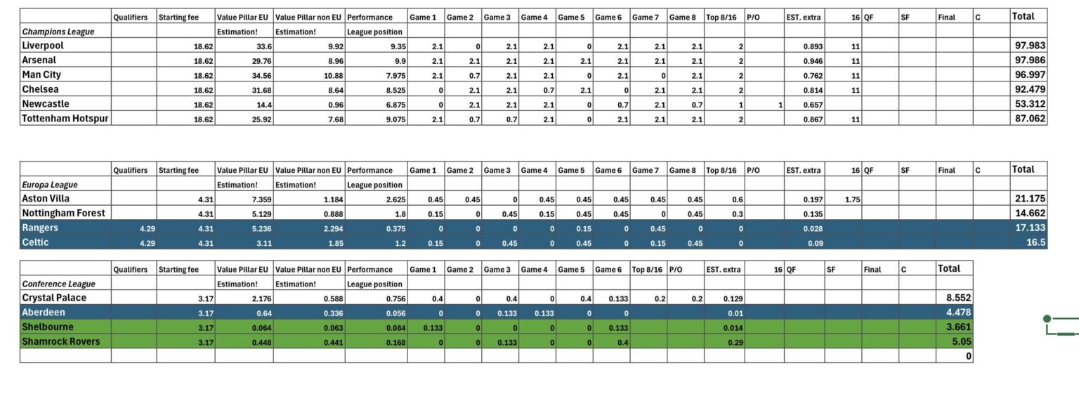 Estimated earnings from European football at the end of the CL and EL League phases.