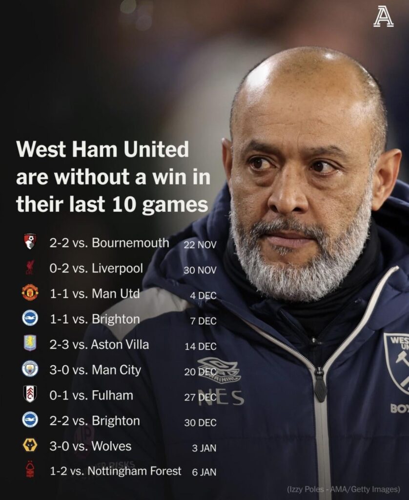 No wins in our last 10 games. Would sacking Nuno fix anything?