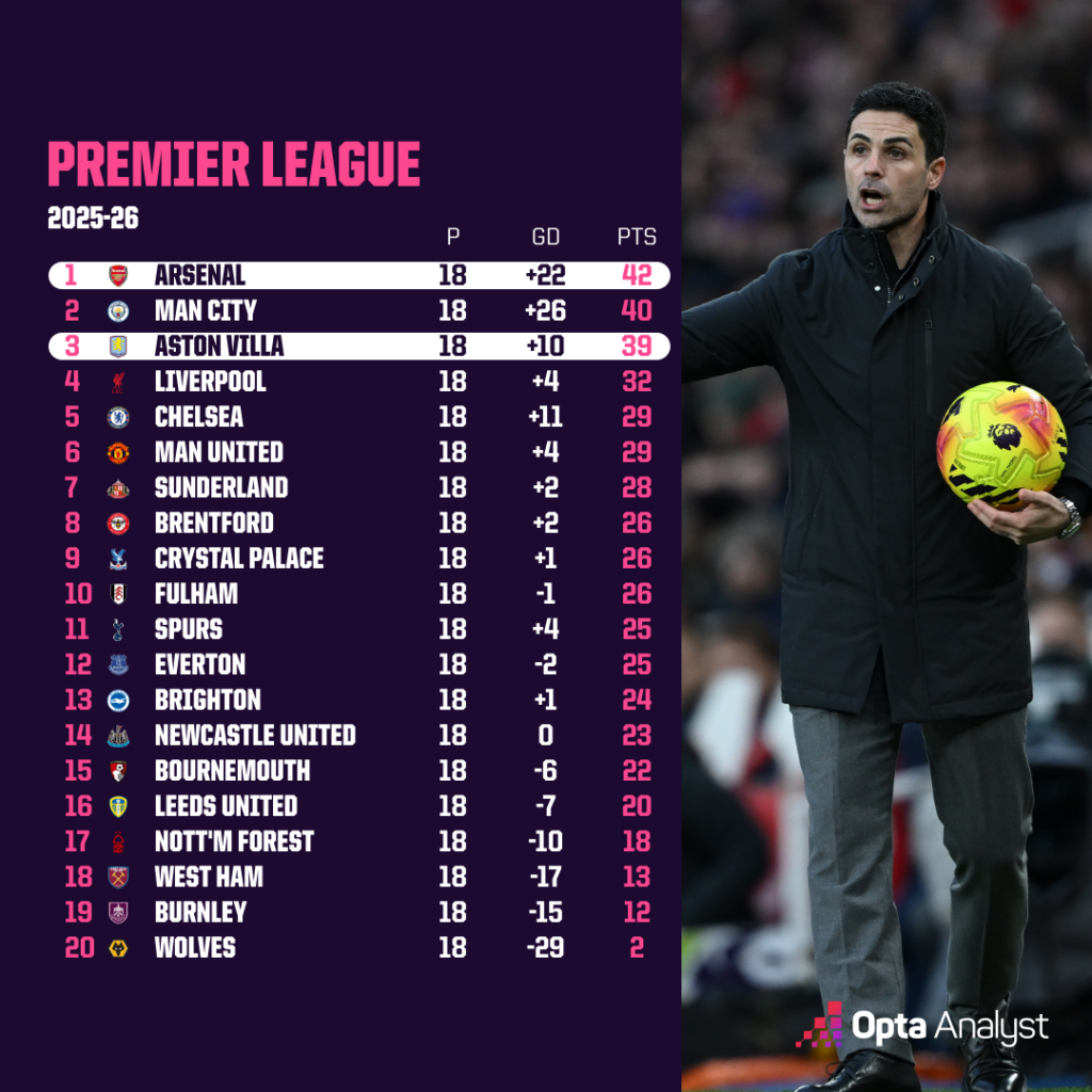 Premier League table