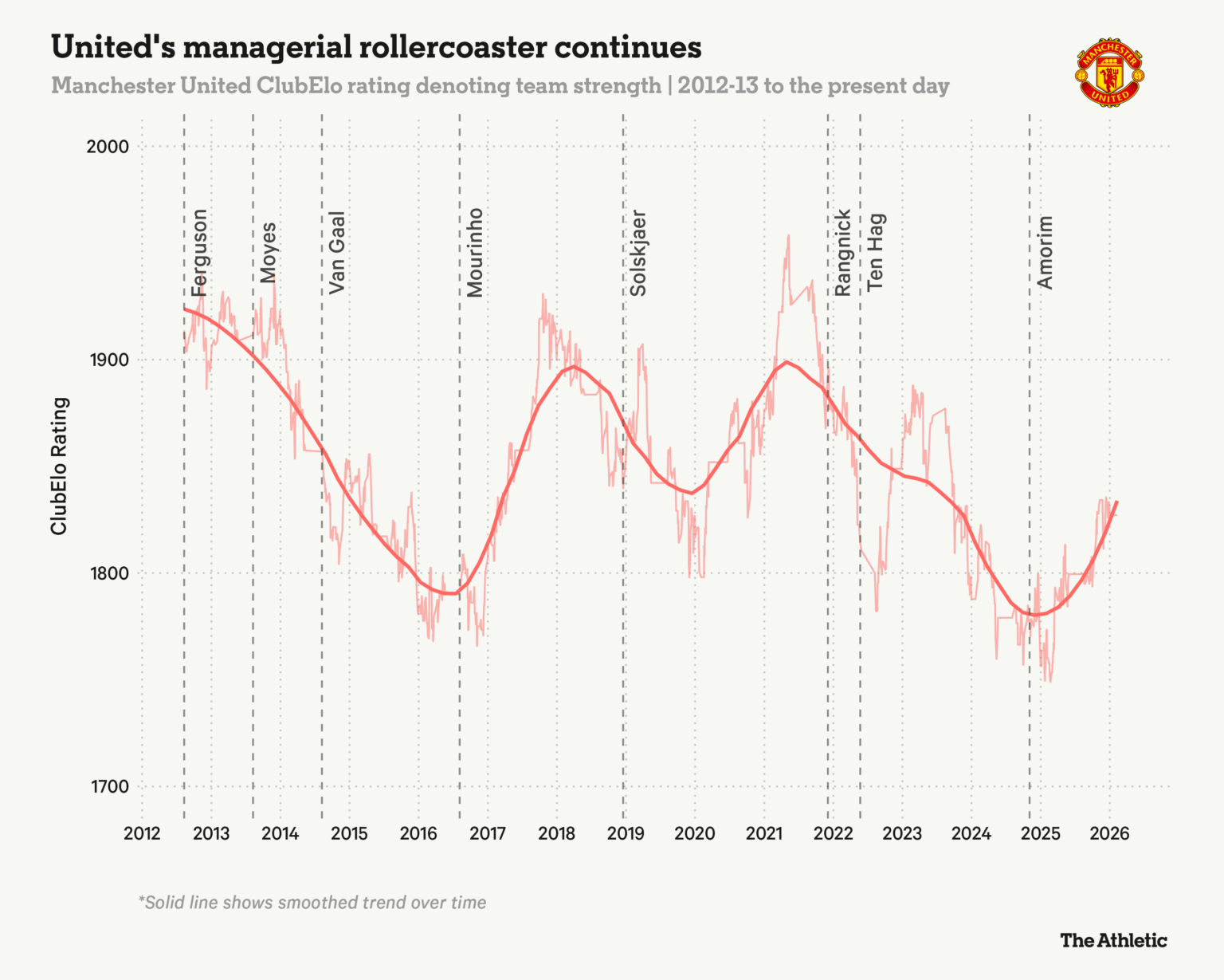 United’s relative strength under the last 8 managers