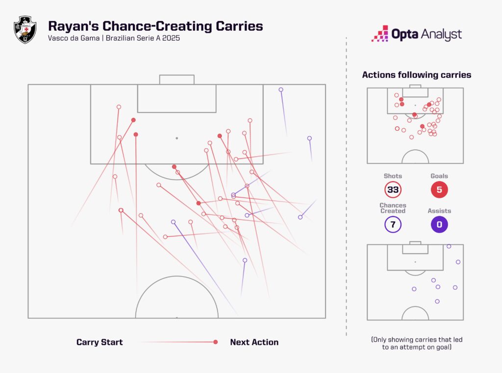 Rayan attacking carries