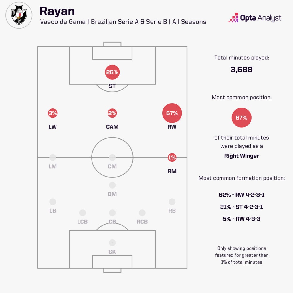 Rayan positions at Vasco da Gama