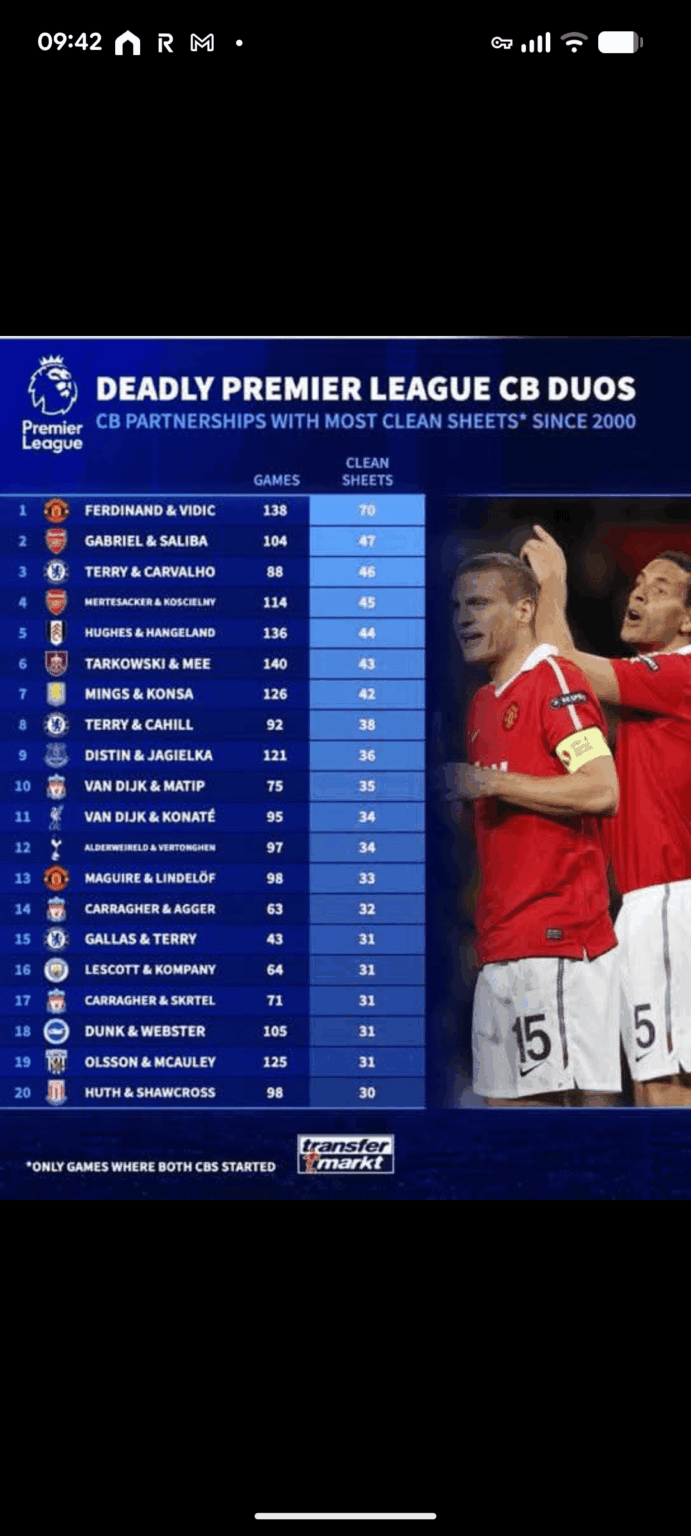 Surprised to See Mings &Konsa so high