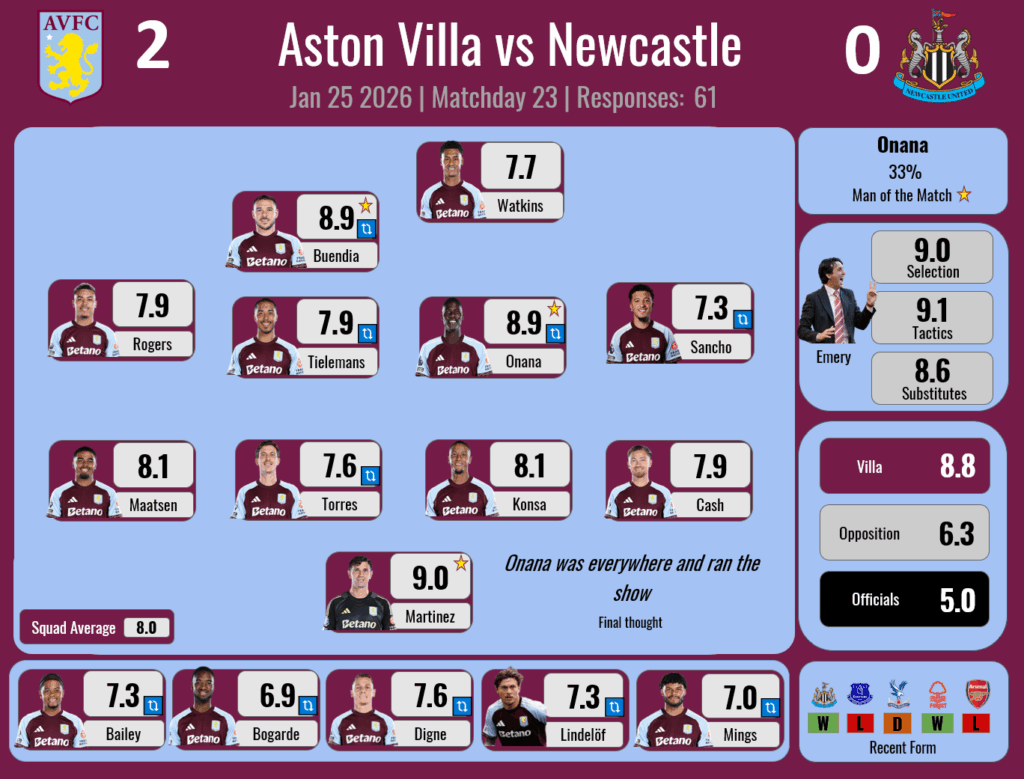 Player Ratings Results - W23 - Newcastle