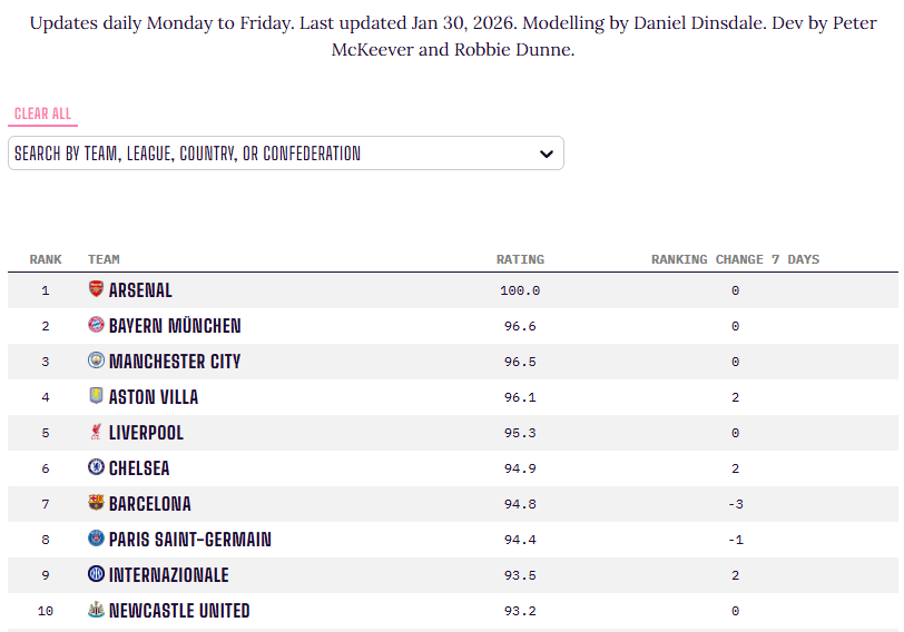 Things you love to see: the latest Opta Power Rankings