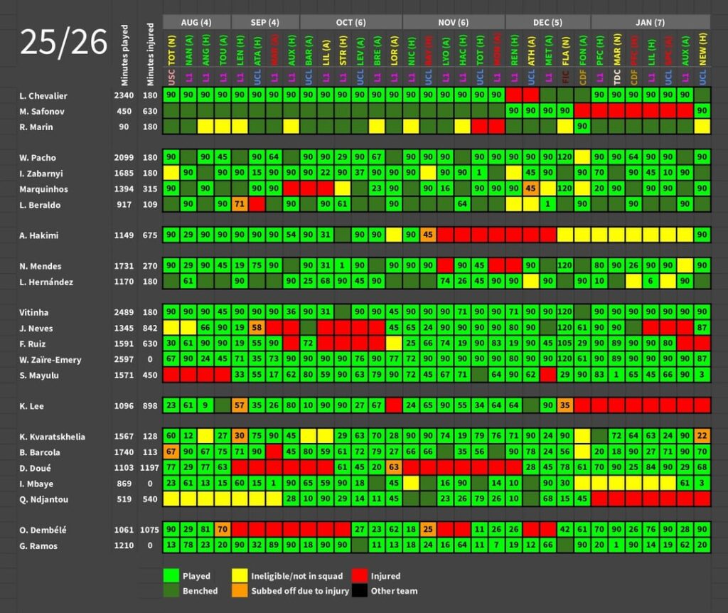 PSG player availability tracker 25/26 | february update