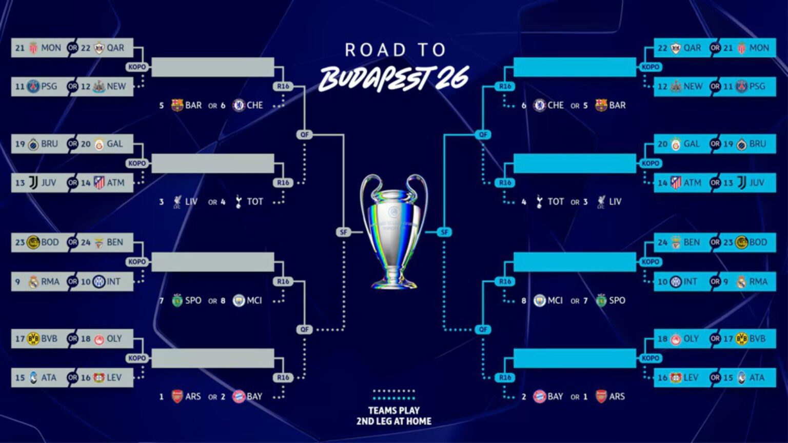 Champions League Knockout Bracket
