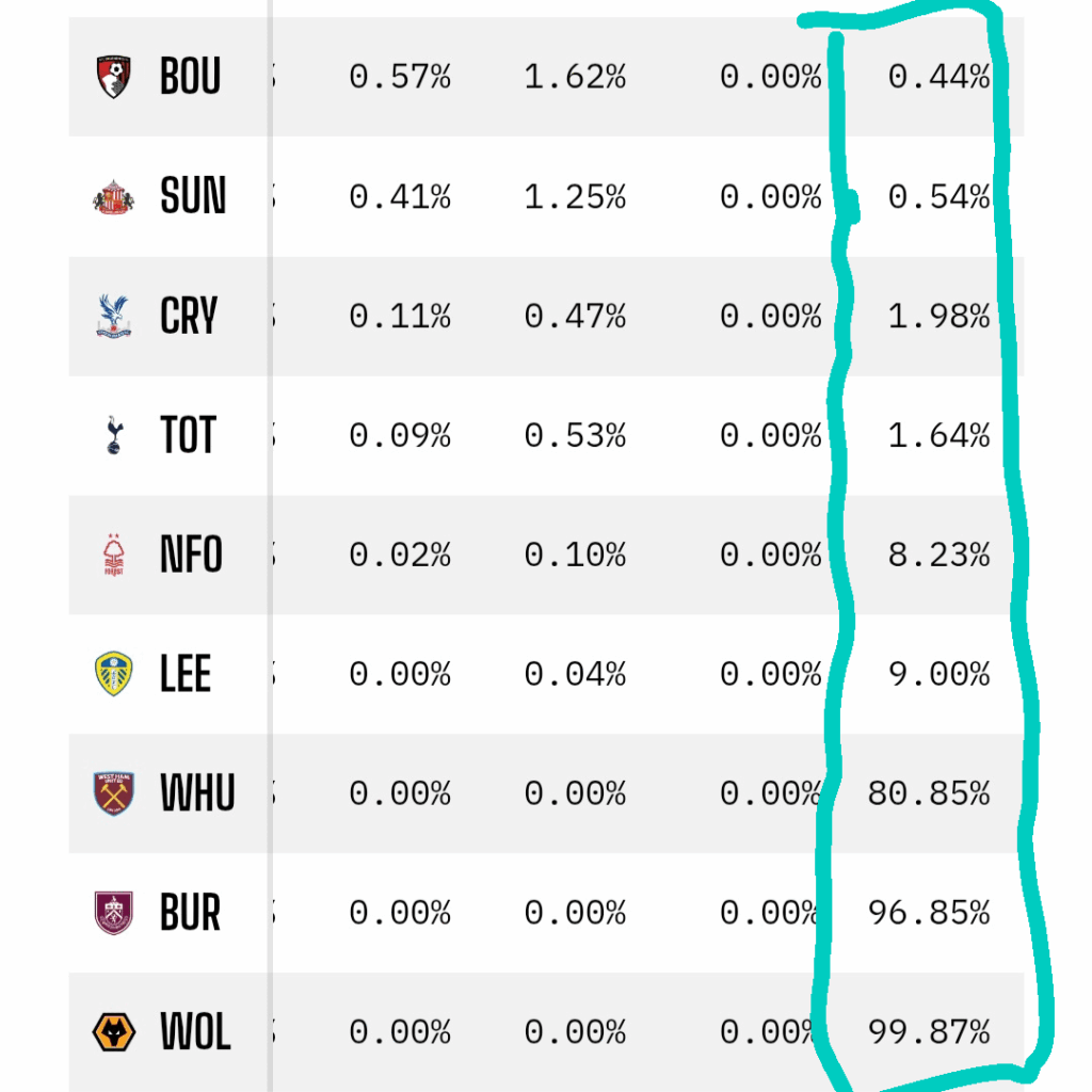 Opta relegation % - BS or realistic?