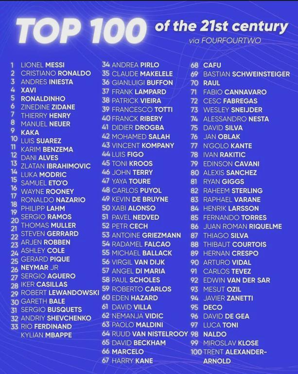 [FourFourTwo] Top 100 players of the 21st century (Messi, Xavi & Iniesta at top 4 spots)