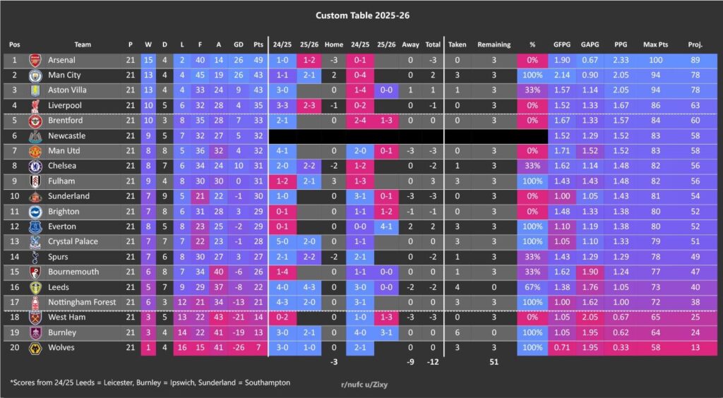 Table: GW21 - [-12]