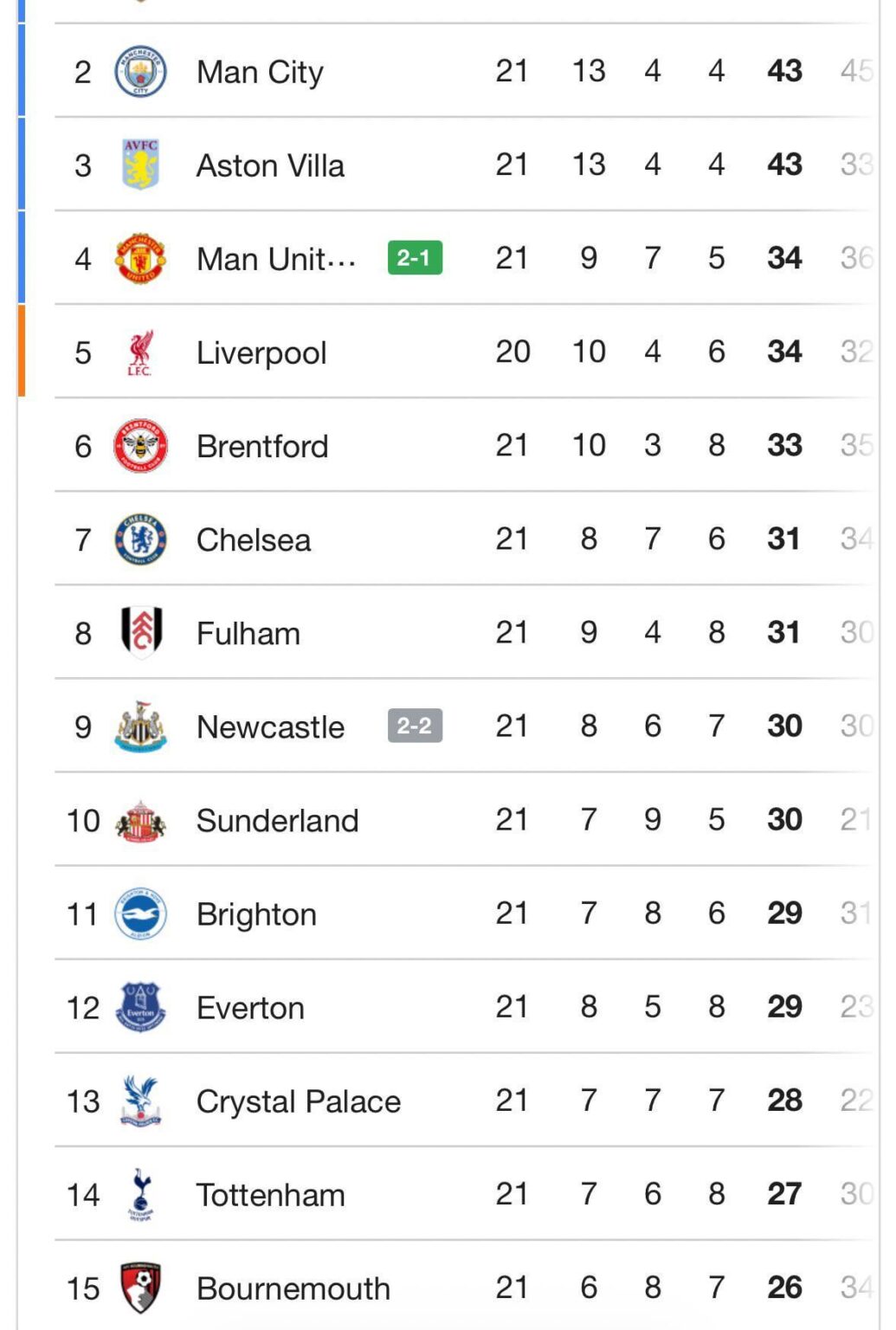 Brentford are now 6 points clear of their former manager