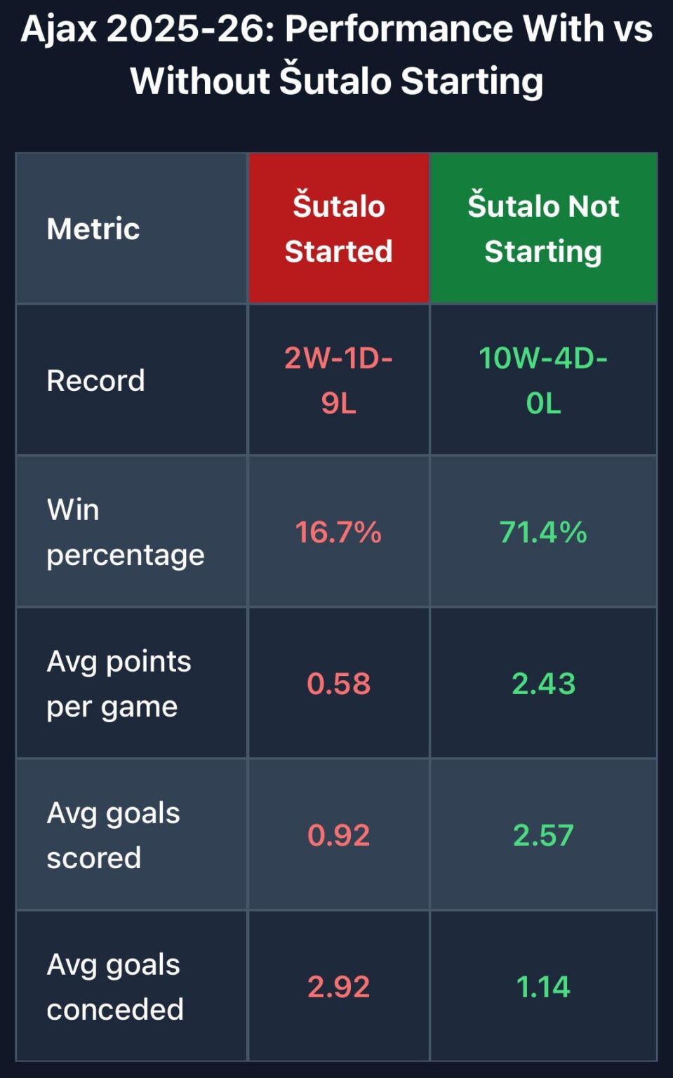 Am I the only one bothered by Sutalo’s performance.