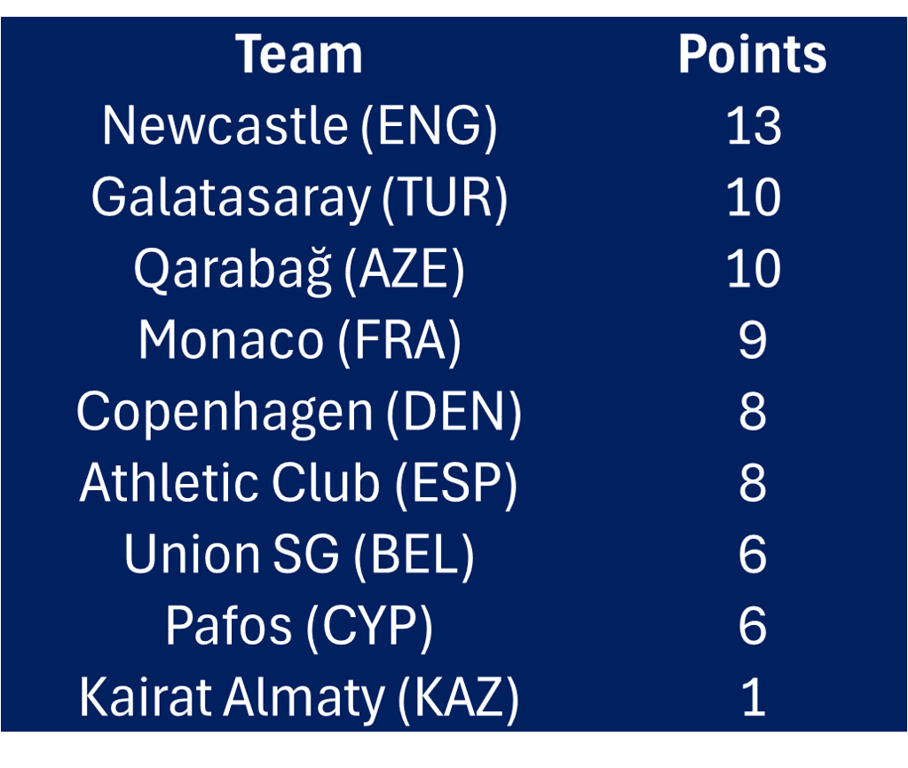 Pot 4 points so far in the Champions League