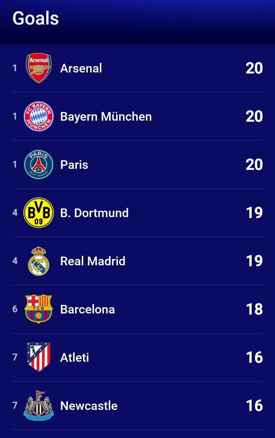 Champions League goals scored and conceded by club