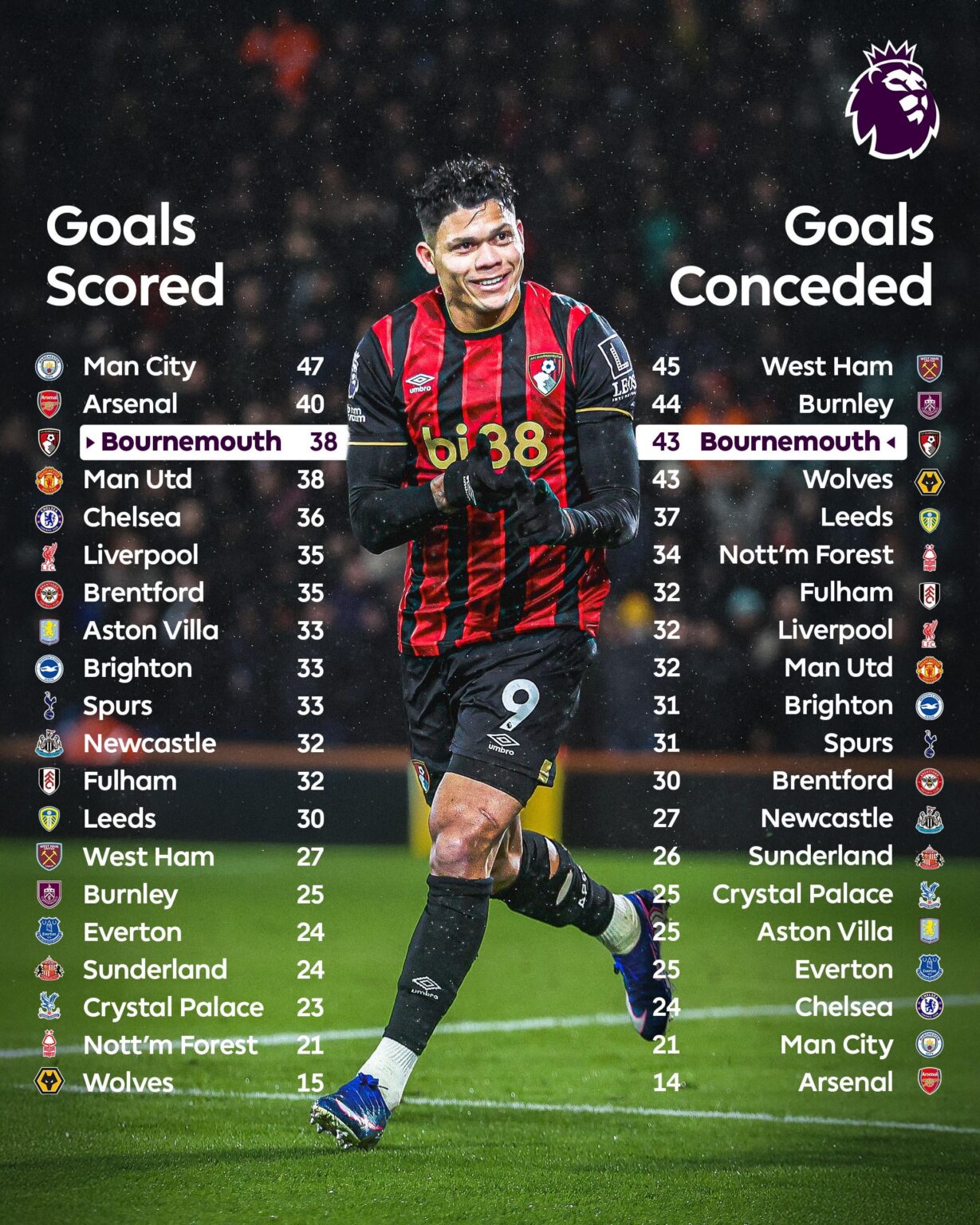 [Premier League] 4th least goals conceded in the league this season