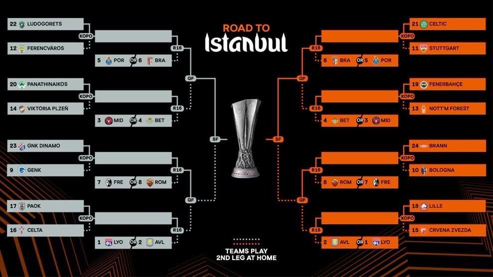 Europa League Draw with potential opponents