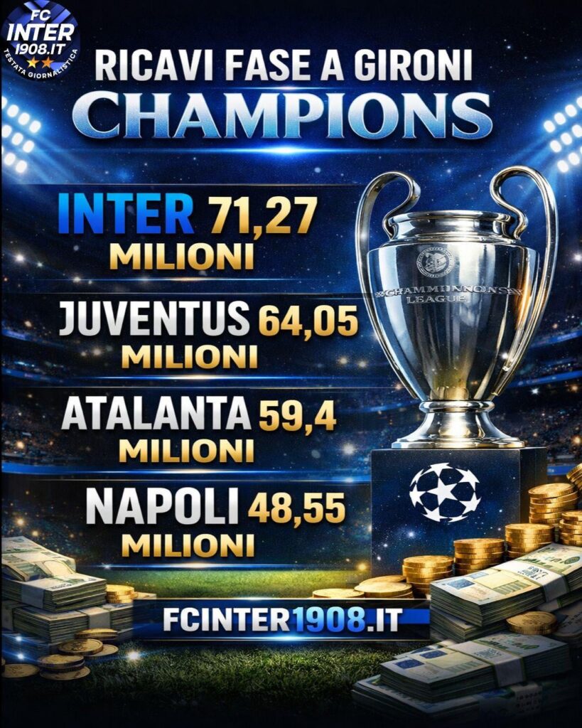 Inter earned 71.27 million in the UEFA Champions League Group Stages.