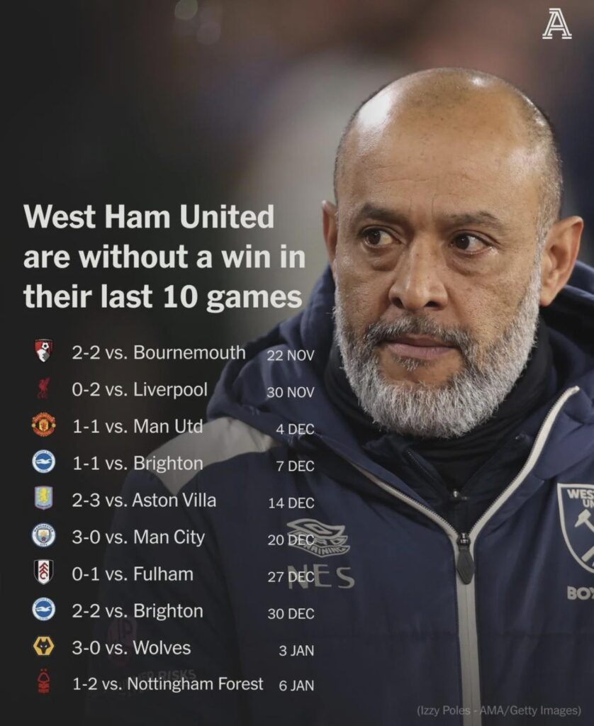 It's not massively wolves related, but looks like Nuno isn't long for this world at West Ham.