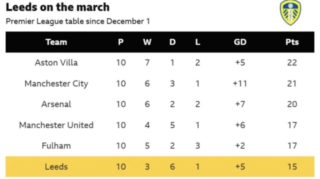 Hope Leeds United deny Arsenal 3 points tonight