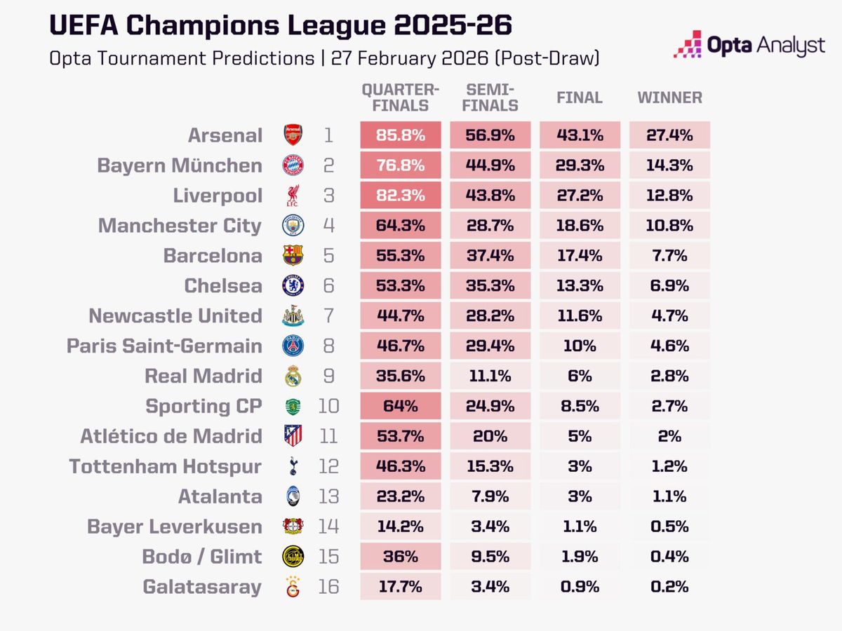 Champions League percentages