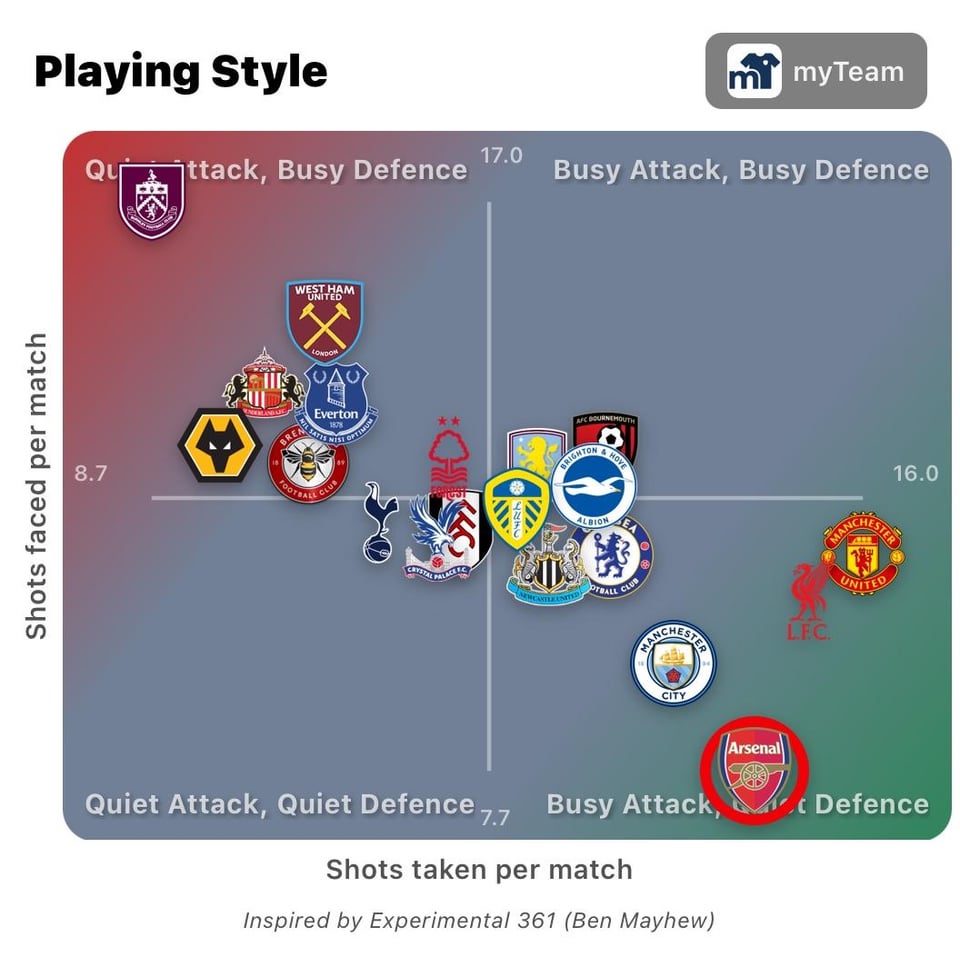 [DataViz] Playing Style and Attacking/Defence Effectiveness