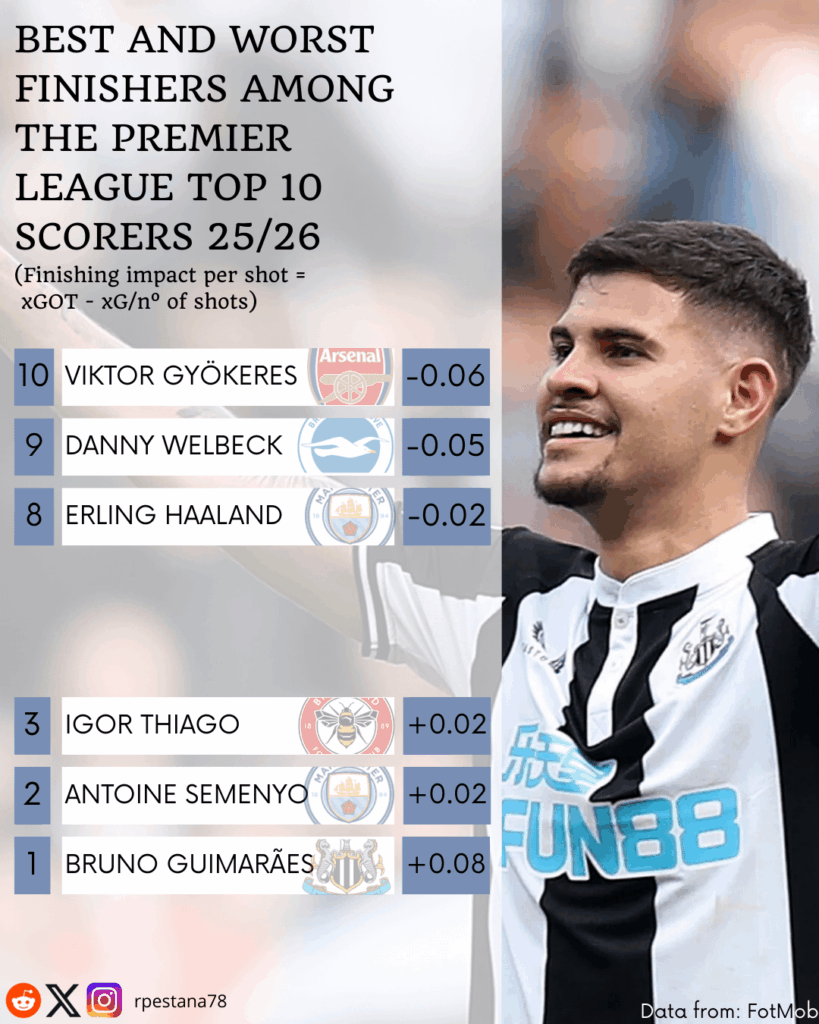 Best and Worst Finishers among the Premier League Top 10 Scorers