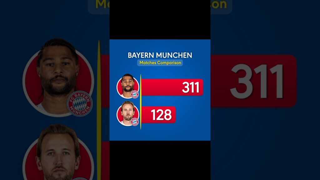 Gnabry vs Kane | Bayern Munich | Matches vs Goals