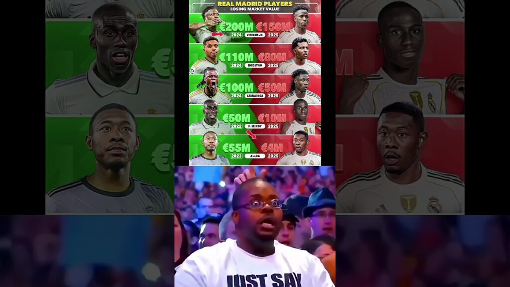 Real Madrid Players Losing Market Value 📉 Vinícius, Rodrygo & Camavinga Drop off