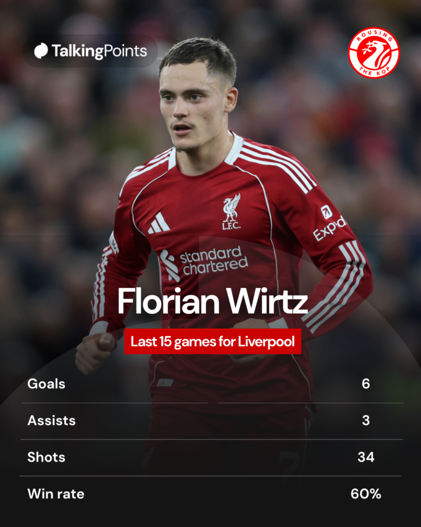 Florian Wirtz form for Liverpool