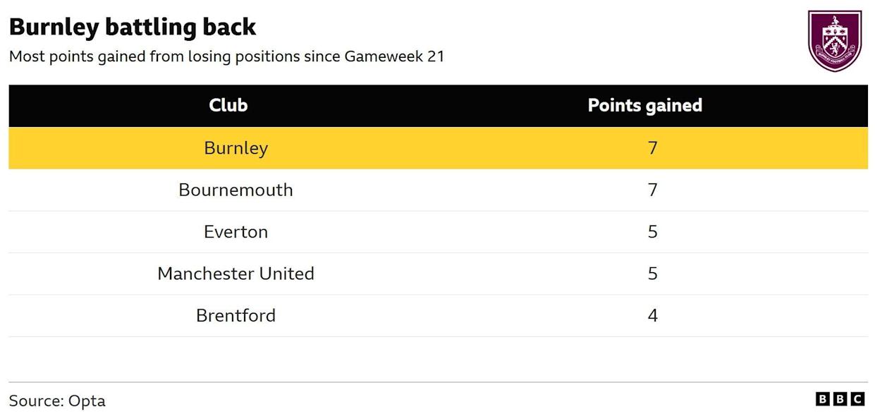 A table showing the points gained from losing positions in the Premier League since Gameweek 21