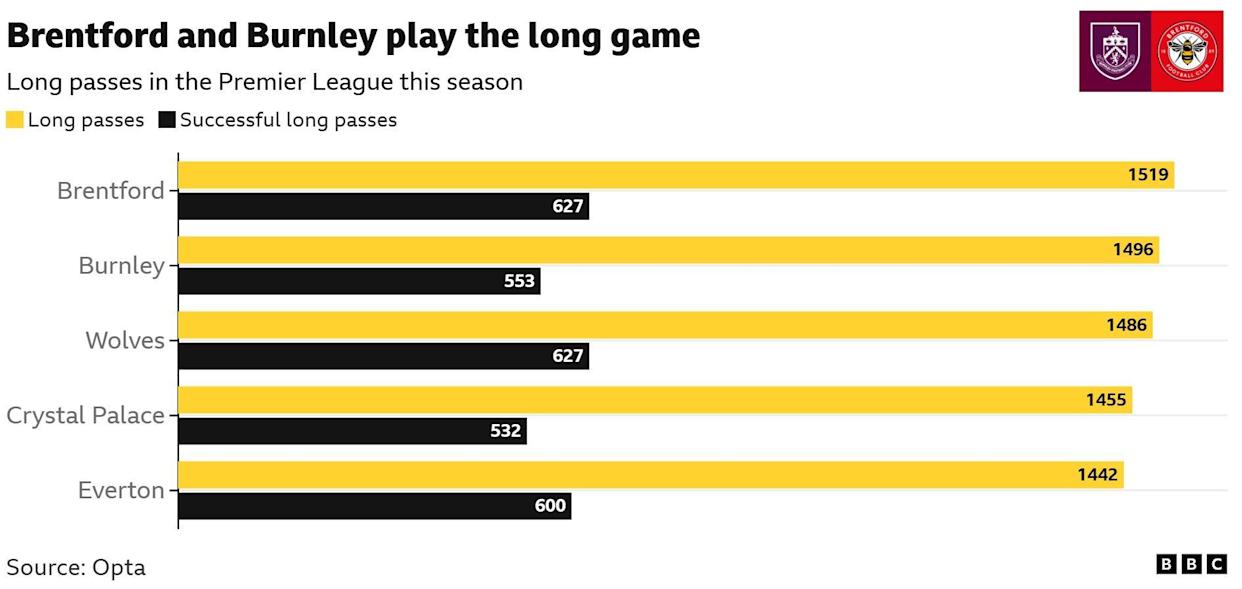 A chart illustrating the number of long passes played by teams in the Premier League this season