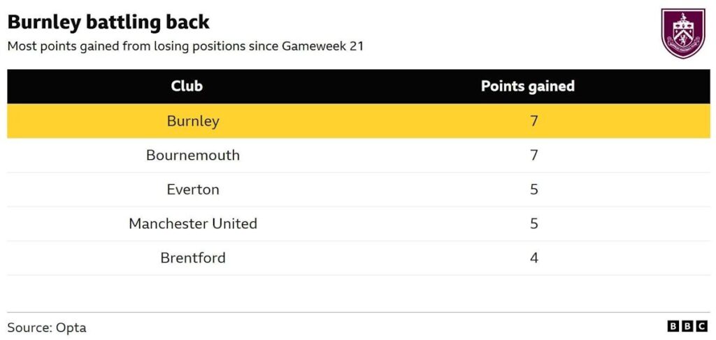 Burnley v Brentford: Key stats and talking points BBC