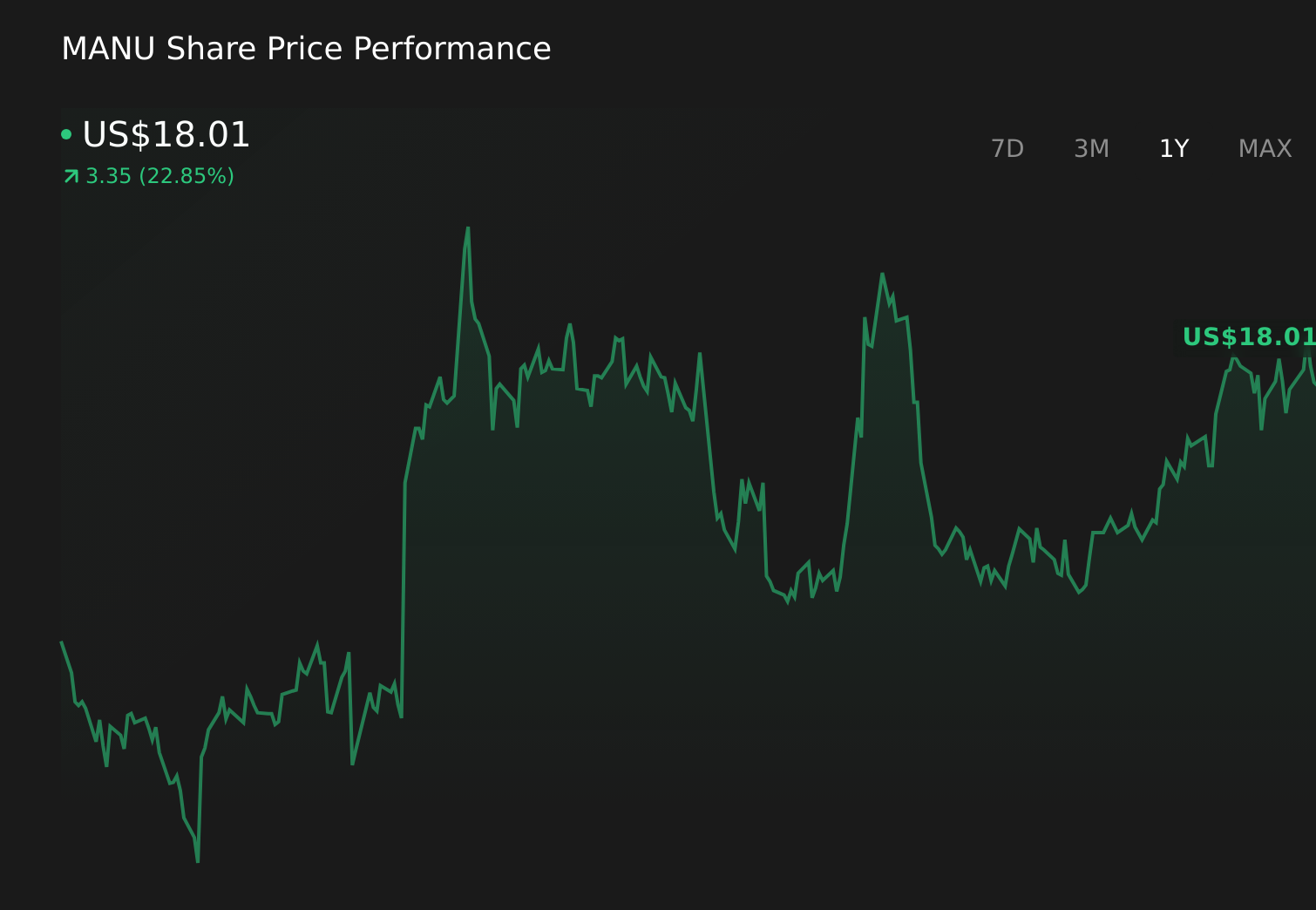 NYSE:MANU 1-Year Stock Price Chart