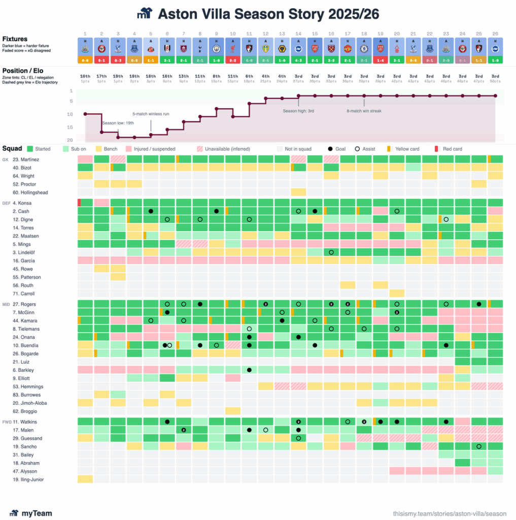 Wanted to map out the season in terms of results, positions and squad performance so here it is