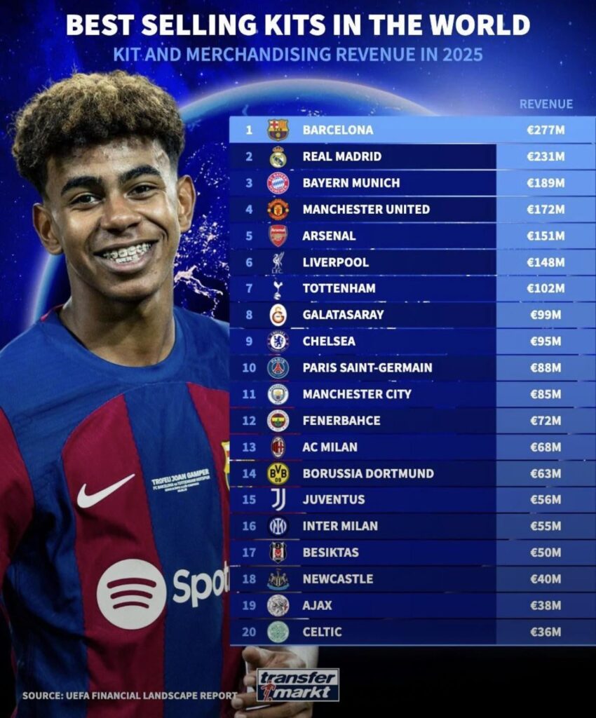 Clubs with the highest Kit and Merchandise Revenue in 2025