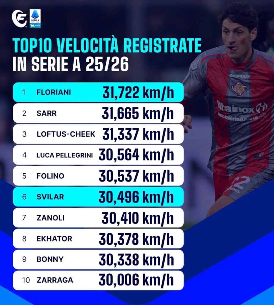 Fastest sprint speed records for this season so far