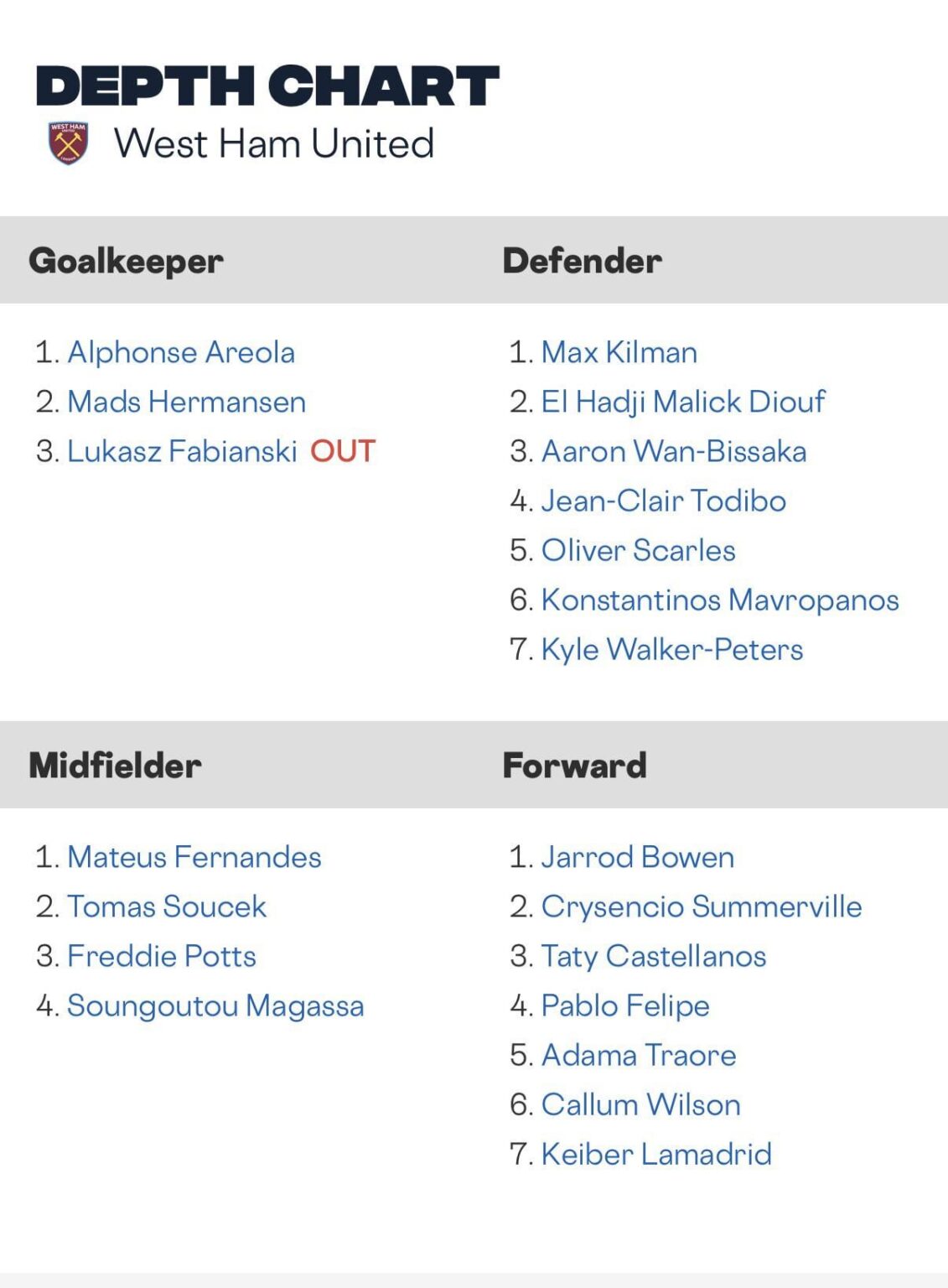 Current squad depth barring the youth players