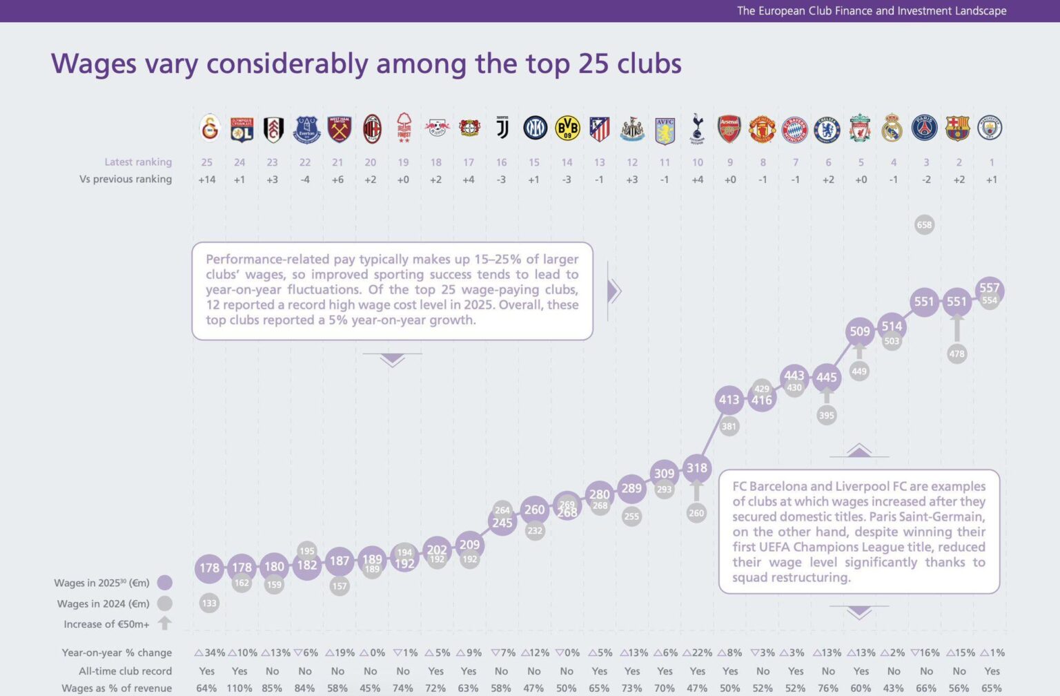 UEFA releases FY2025 wage figures for Europe’s top clubs. Barça are second
